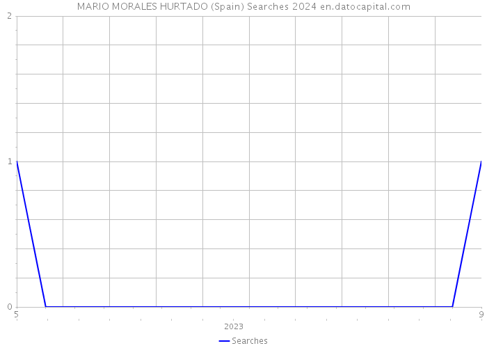 MARIO MORALES HURTADO (Spain) Searches 2024 