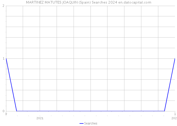 MARTINEZ MATUTES JOAQUIN (Spain) Searches 2024 