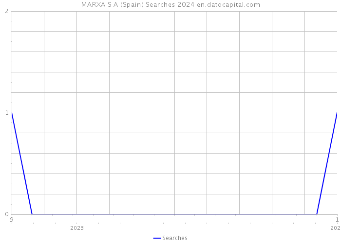MARXA S A (Spain) Searches 2024 