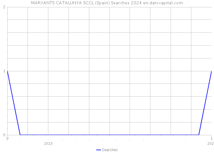 MARXANTS CATALUNYA SCCL (Spain) Searches 2024 