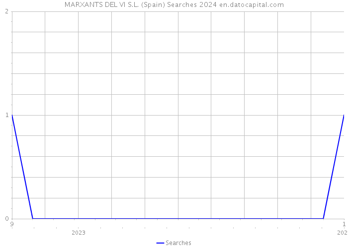 MARXANTS DEL VI S.L. (Spain) Searches 2024 