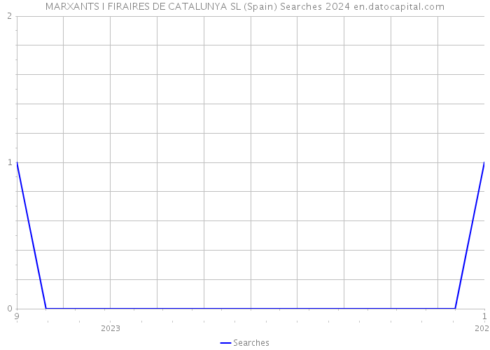 MARXANTS I FIRAIRES DE CATALUNYA SL (Spain) Searches 2024 