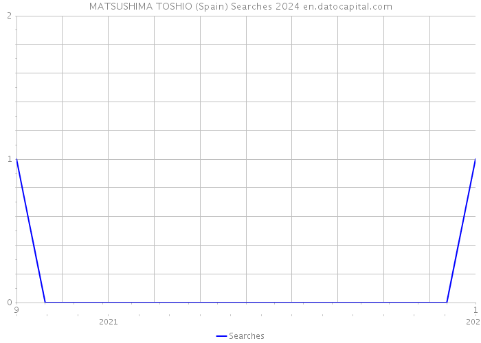 MATSUSHIMA TOSHIO (Spain) Searches 2024 