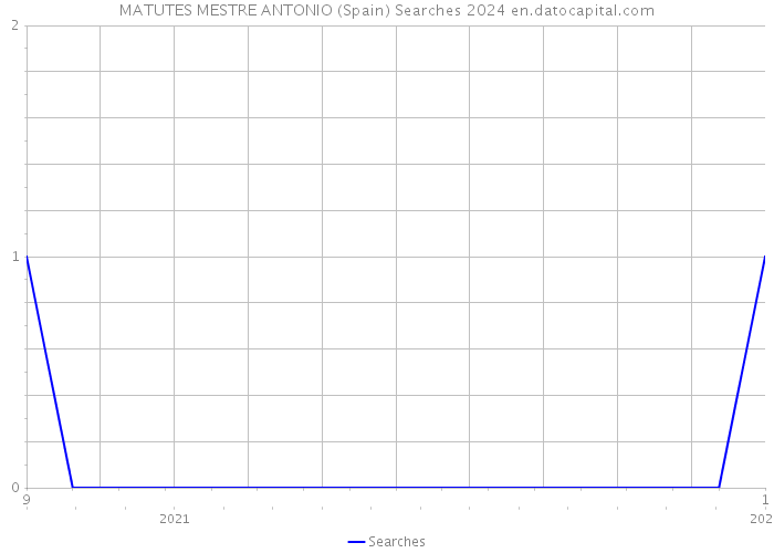 MATUTES MESTRE ANTONIO (Spain) Searches 2024 