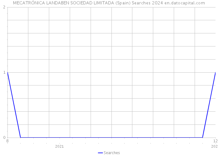 MECATRÓNICA LANDABEN SOCIEDAD LIMITADA (Spain) Searches 2024 
