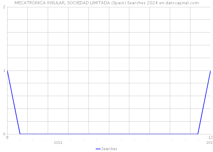 MECATRONICA INSULAR, SOCIEDAD LIMITADA (Spain) Searches 2024 