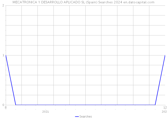 MECATRONICA Y DESARROLLO APLICADO SL (Spain) Searches 2024 