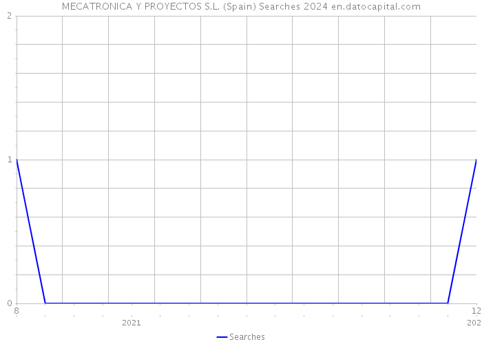 MECATRONICA Y PROYECTOS S.L. (Spain) Searches 2024 