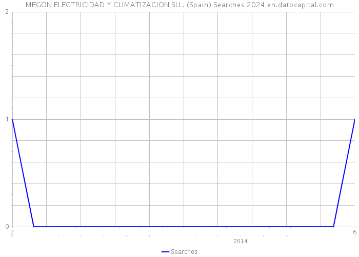 MEGON ELECTRICIDAD Y CLIMATIZACION SLL. (Spain) Searches 2024 