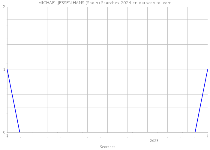 MICHAEL JEBSEN HANS (Spain) Searches 2024 