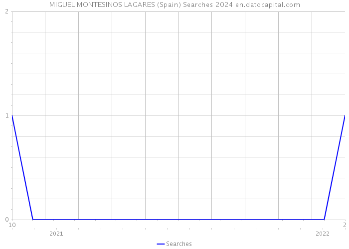 MIGUEL MONTESINOS LAGARES (Spain) Searches 2024 