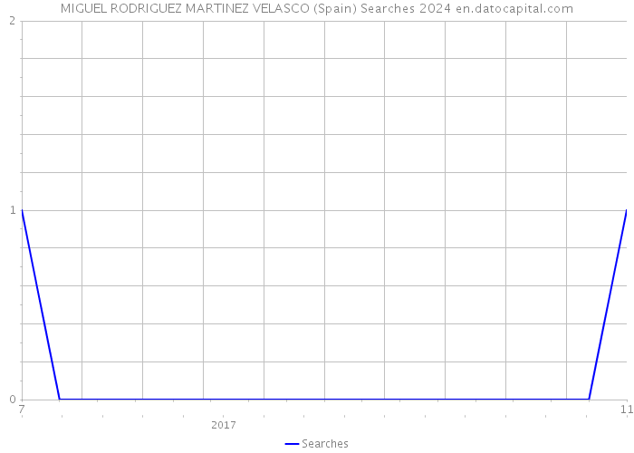 MIGUEL RODRIGUEZ MARTINEZ VELASCO (Spain) Searches 2024 