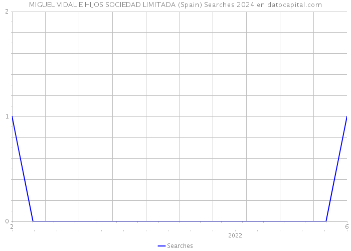 MIGUEL VIDAL E HIJOS SOCIEDAD LIMITADA (Spain) Searches 2024 