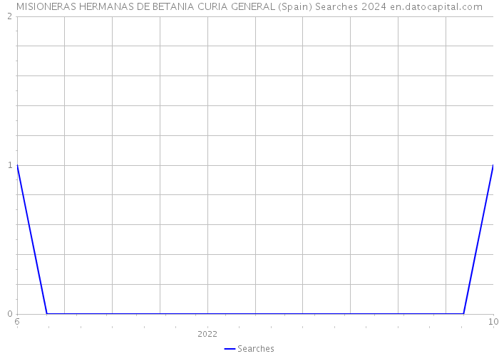 MISIONERAS HERMANAS DE BETANIA CURIA GENERAL (Spain) Searches 2024 