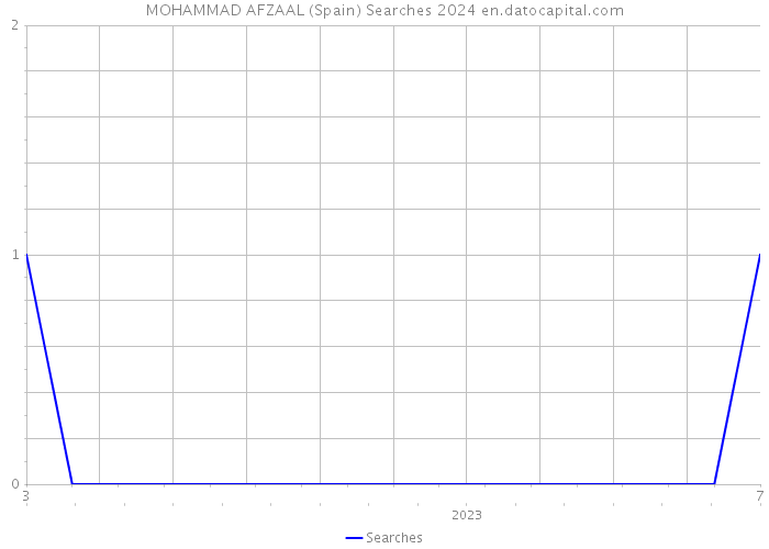 MOHAMMAD AFZAAL (Spain) Searches 2024 
