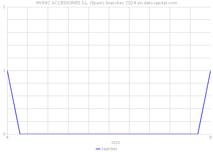 MONIC ACCESSORIES S.L. (Spain) Searches 2024 