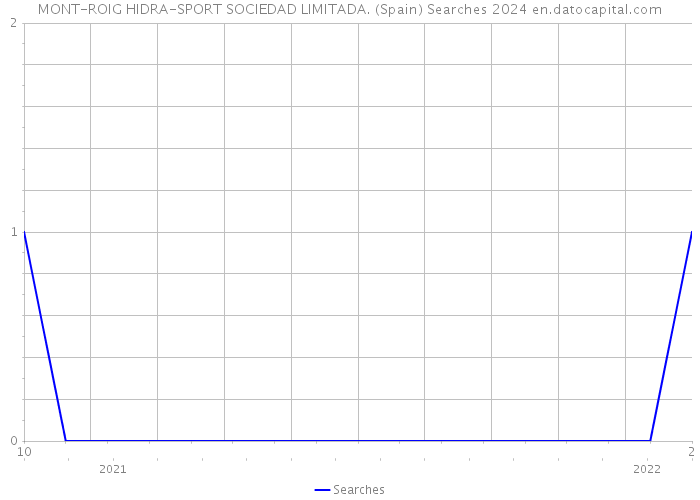 MONT-ROIG HIDRA-SPORT SOCIEDAD LIMITADA. (Spain) Searches 2024 