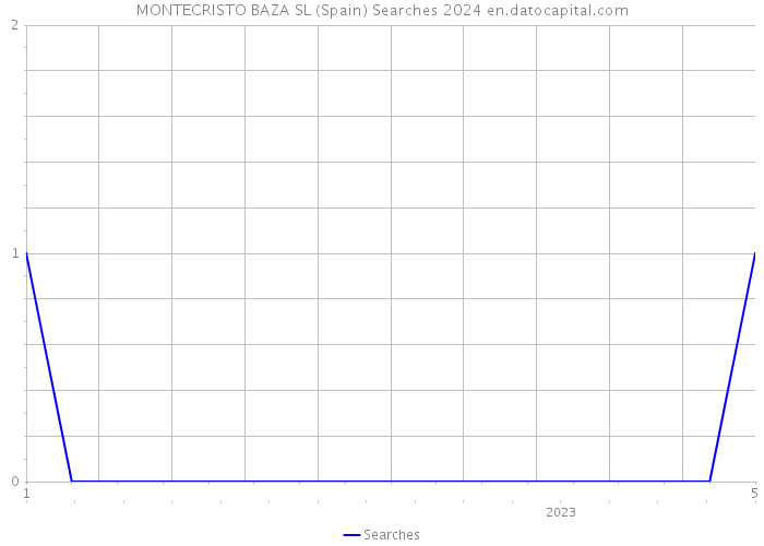 MONTECRISTO BAZA SL (Spain) Searches 2024 