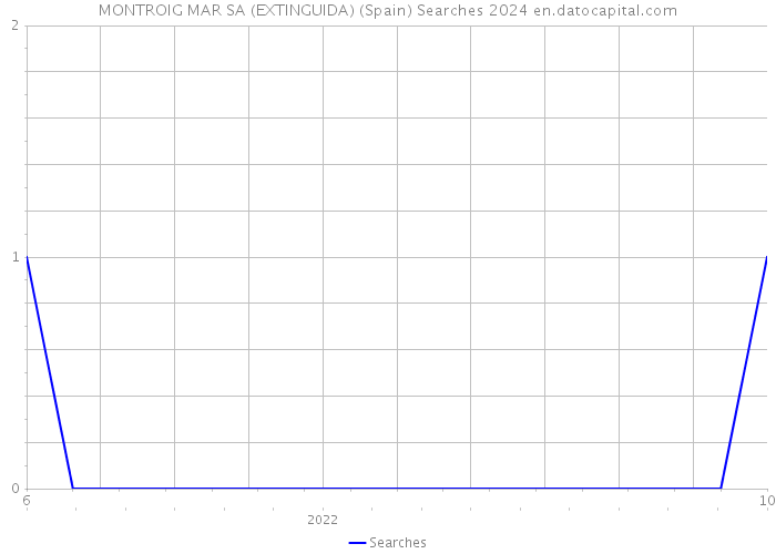 MONTROIG MAR SA (EXTINGUIDA) (Spain) Searches 2024 