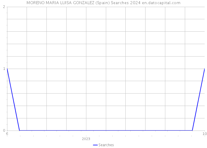 MORENO MARIA LUISA GONZALEZ (Spain) Searches 2024 