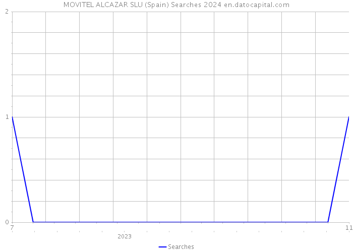 MOVITEL ALCAZAR SLU (Spain) Searches 2024 