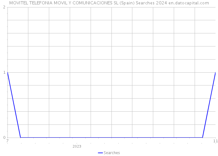 MOVITEL TELEFONIA MOVIL Y COMUNICACIONES SL (Spain) Searches 2024 