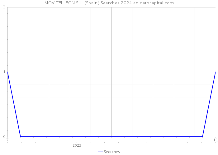 MOVITEL-FON S.L. (Spain) Searches 2024 
