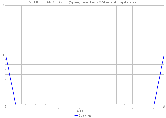 MUEBLES CANO DIAZ SL. (Spain) Searches 2024 