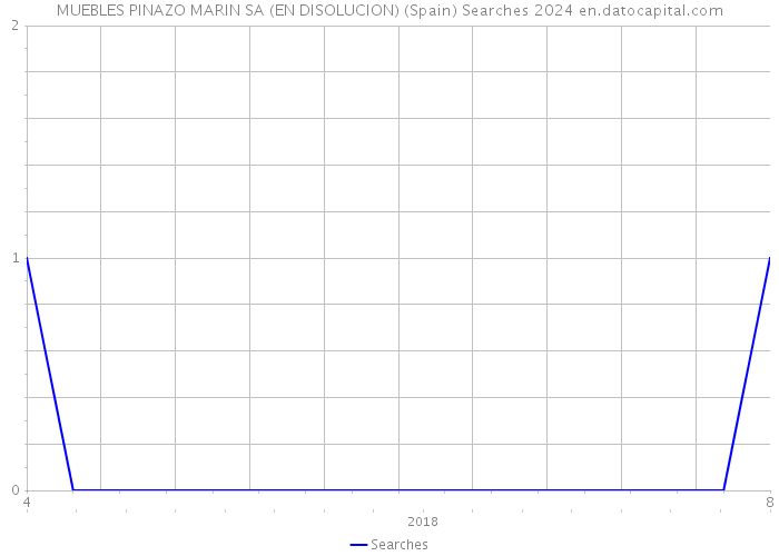 MUEBLES PINAZO MARIN SA (EN DISOLUCION) (Spain) Searches 2024 