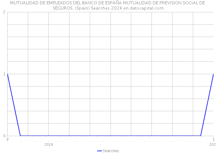 MUTUALIDAD DE EMPLEADOS DEL BANCO DE ESPAÑA MUTUALIDAD DE PREVISION SOCIAL DE SEGUROS. (Spain) Searches 2024 