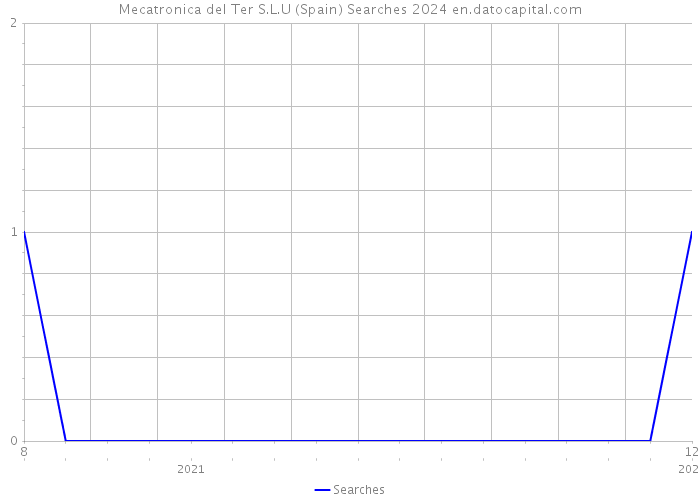 Mecatronica del Ter S.L.U (Spain) Searches 2024 