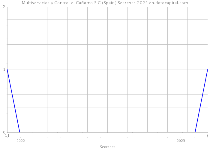 Multiservicios y Control el Cañamo S.C (Spain) Searches 2024 