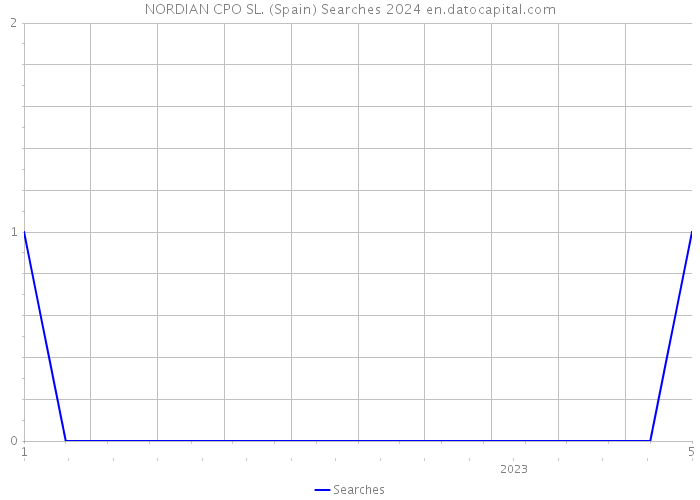 NORDIAN CPO SL. (Spain) Searches 2024 