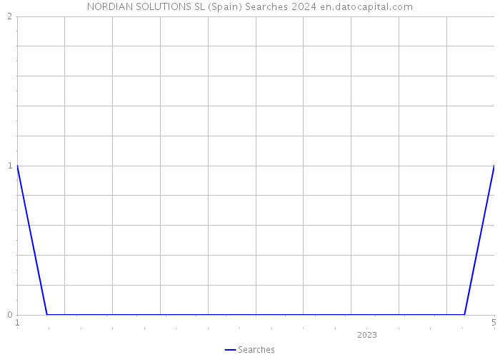 NORDIAN SOLUTIONS SL (Spain) Searches 2024 
