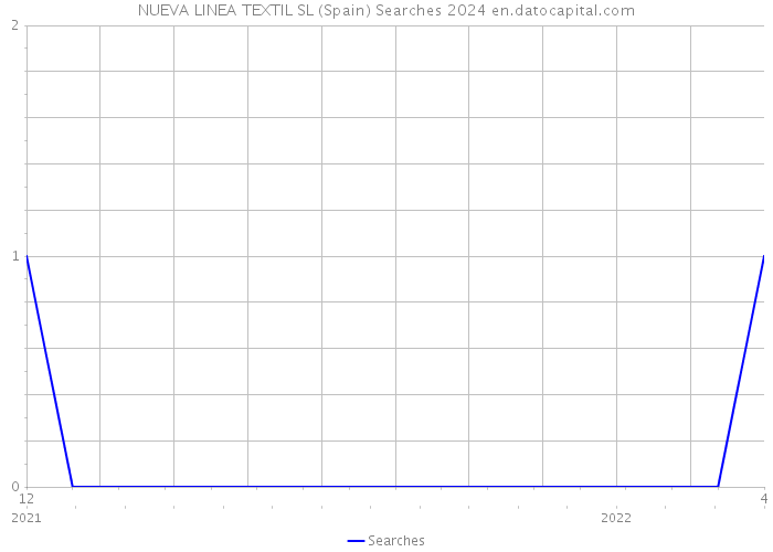 NUEVA LINEA TEXTIL SL (Spain) Searches 2024 