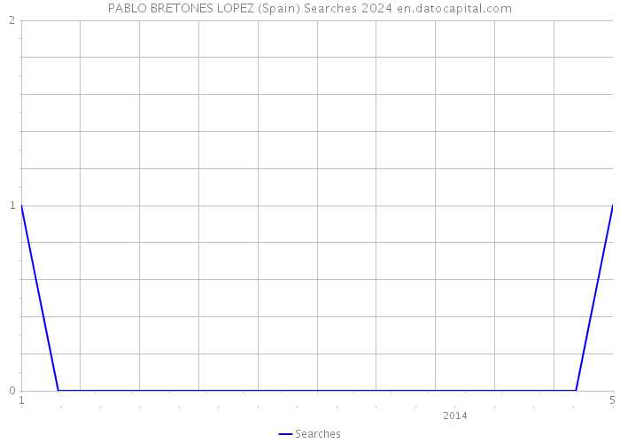 PABLO BRETONES LOPEZ (Spain) Searches 2024 