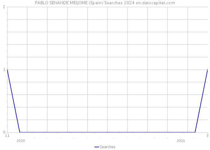 PABLO SENANDE MEIJOME (Spain) Searches 2024 