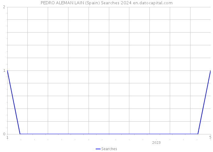 PEDRO ALEMAN LAIN (Spain) Searches 2024 