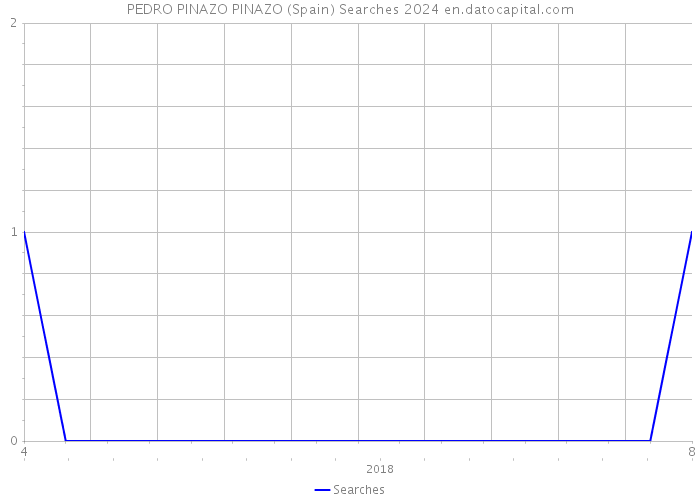 PEDRO PINAZO PINAZO (Spain) Searches 2024 