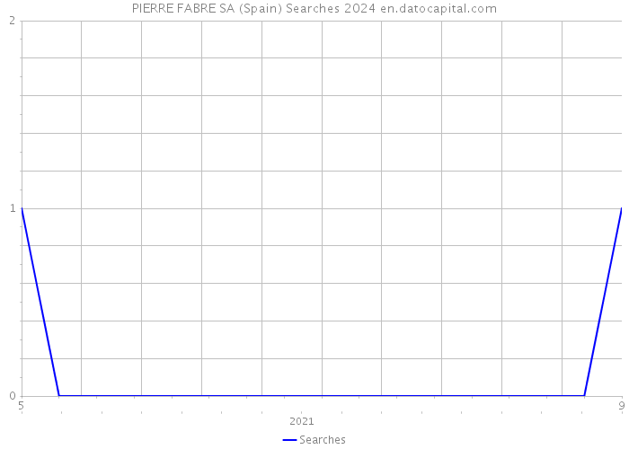 PIERRE FABRE SA (Spain) Searches 2024 