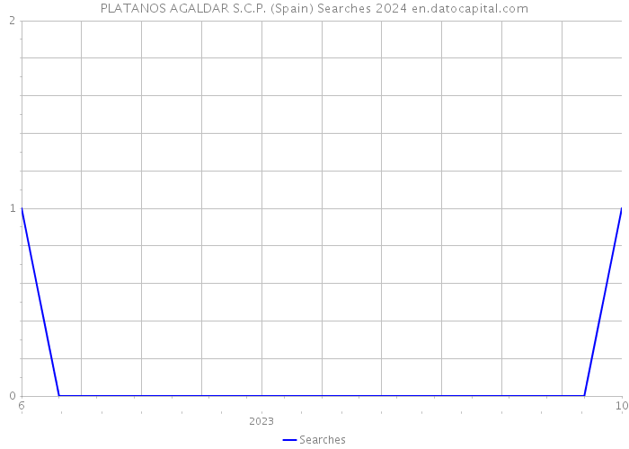 PLATANOS AGALDAR S.C.P. (Spain) Searches 2024 