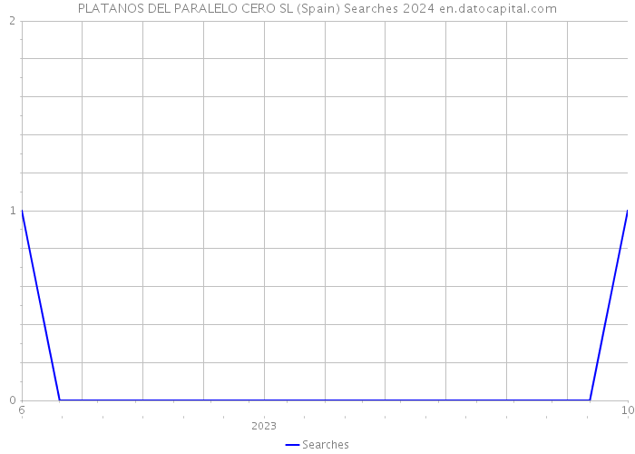 PLATANOS DEL PARALELO CERO SL (Spain) Searches 2024 