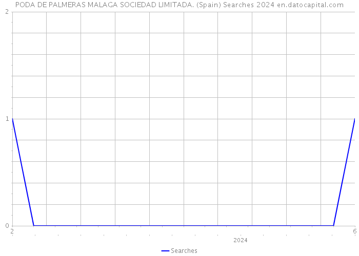 PODA DE PALMERAS MALAGA SOCIEDAD LIMITADA. (Spain) Searches 2024 
