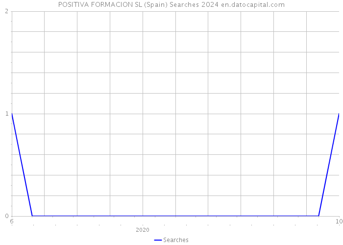 POSITIVA FORMACION SL (Spain) Searches 2024 