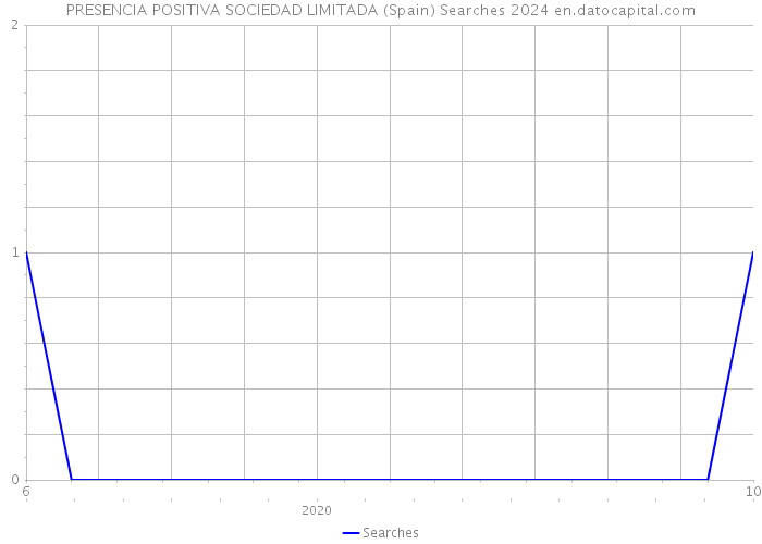 PRESENCIA POSITIVA SOCIEDAD LIMITADA (Spain) Searches 2024 