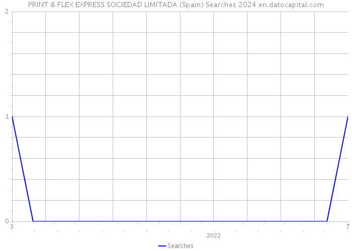 PRINT & FLEX EXPRESS SOCIEDAD LIMITADA (Spain) Searches 2024 