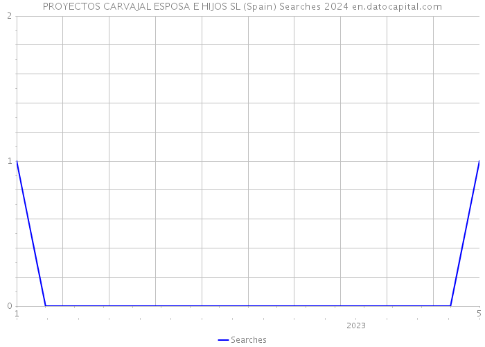PROYECTOS CARVAJAL ESPOSA E HIJOS SL (Spain) Searches 2024 