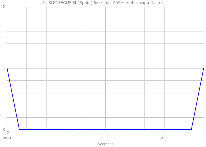 PUBLIC BEGUR SL (Spain) Searches 2024 