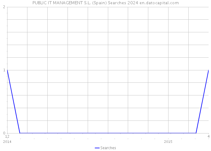 PUBLIC IT MANAGEMENT S.L. (Spain) Searches 2024 