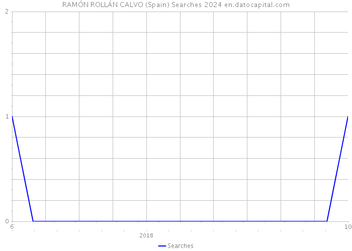 RAMÓN ROLLÁN CALVO (Spain) Searches 2024 